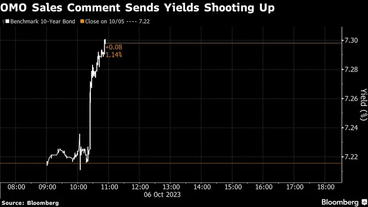 RBI’s Surprise Bond Sales Plan Sparks a Selloff in India Market