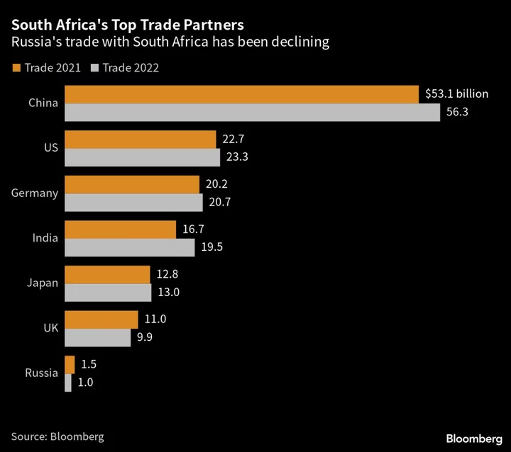 Russia Row Raises South Africa Investor Risk as Economy Founders