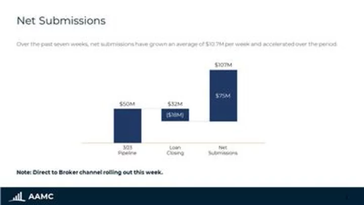 Altisource Asset Management Corporation Reports First Quarter 2023 Results