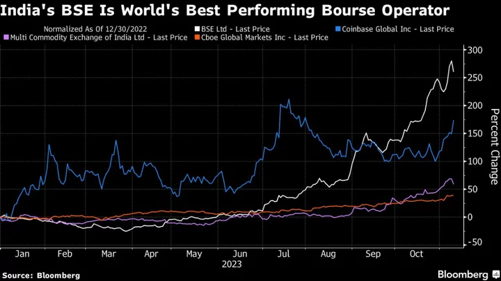 India Derivatives Boom Helps Bourse’s Stock Trounce Global Peers