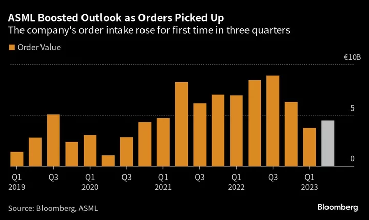 ASML’s Orders Rise as China Sales Defy Chip Sector Slowdown