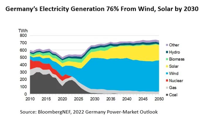 Europe Gas Swings as Record German Solar Counters Norway Outages