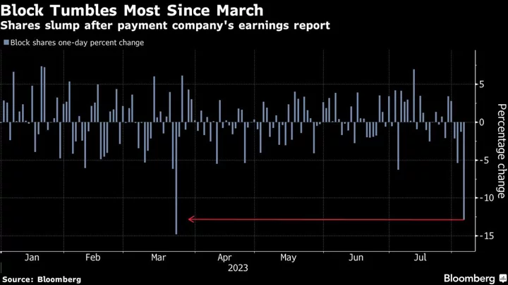 Block Shares Drop Most Since March After Earnings Disappointment