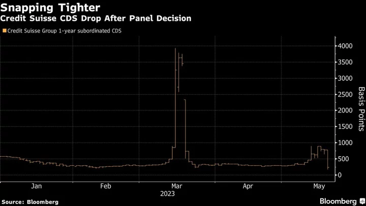 Hot Credit Suisse CDS Trade Risks Being Wrecked by Hedge Funds