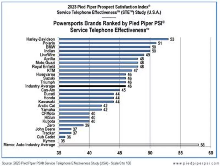 Harley-Davidson Dealers Ranked First for Providing Quick and Easy Service Appointments