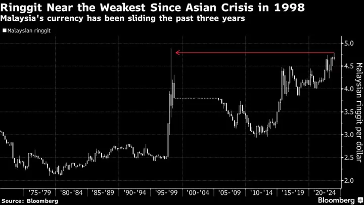 Malaysia’s Anwar Faces Hard Policy Decisions as Popularity Dips