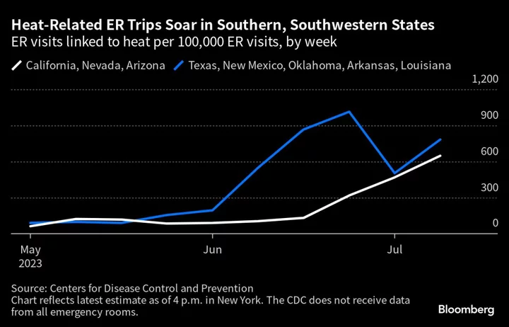 Emergency Rooms Swamped as Record Heat Above 100F Wilts US South