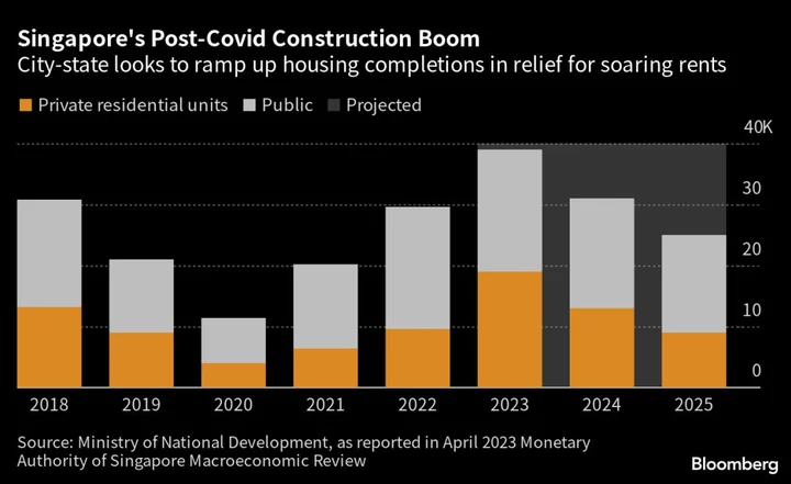 Singapore’s Sky-High Rents Show First Signs of Cooling