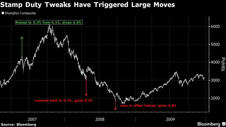 China Stocks Rally on Market Support Measures; Global Funds Sell