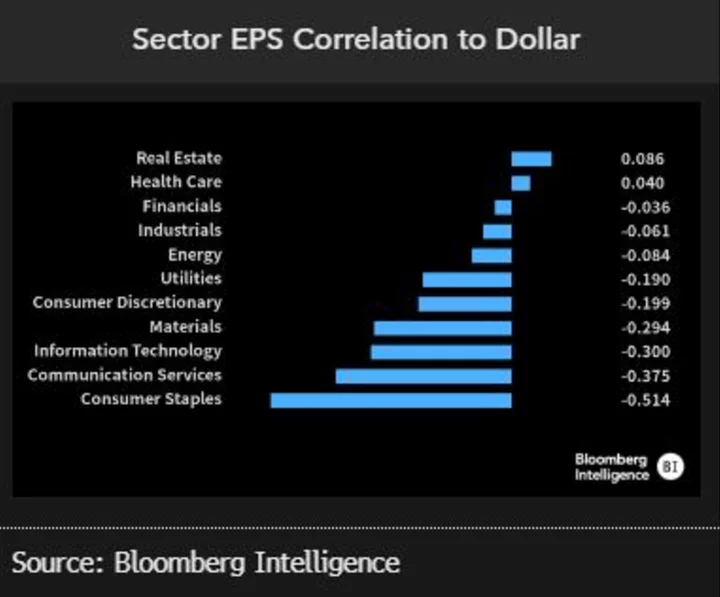 S&P 500 Profits Get a Lift From the Crack in King Dollar’s Reign