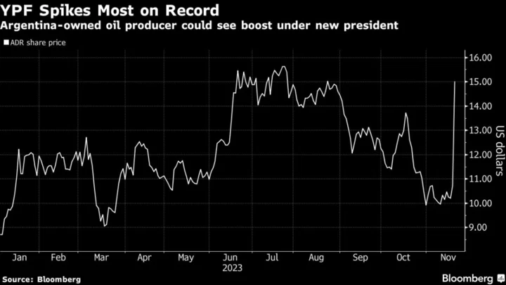 Oil Driller YPF Surges as Winner Milei Touts Privatization