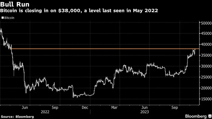 Bitcoin Flirts With $38,000 as Spot ETF Hopes Encourage Bull Run