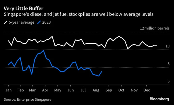 Diesel Is Pricing a Scarcity With Winter Market Looming Large