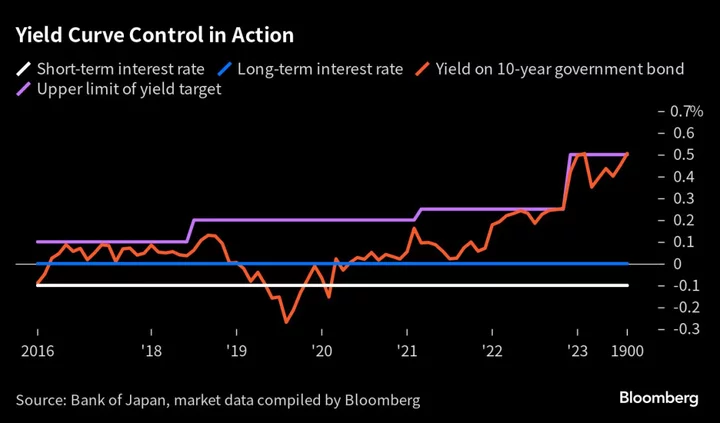 A BOJ Policy Tweak Is Likely to Undermine Ueda’s Bid for Clarity