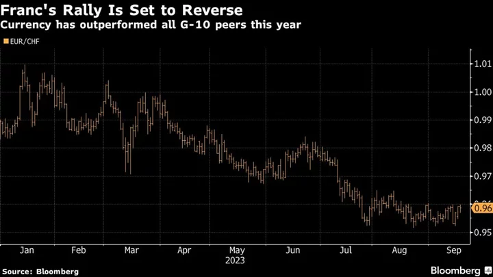 Franc’s Fading Rally Fuels Carry Trade Talk With Rates on Pause