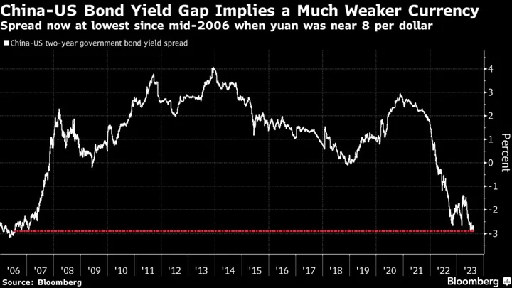 Wall Street Sees No End to Yuan Losses Despite Beijing Pushback