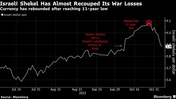 Israeli Shekel Recoups Most War Losses With Central Bank Support