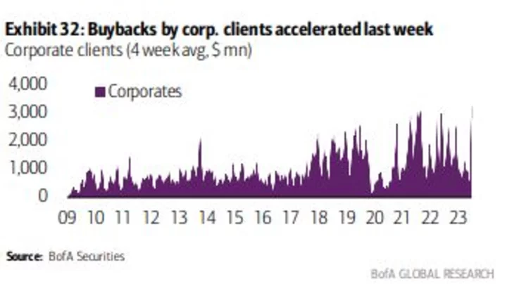 Insiders Are Buying Up Stocks in Sign November’s Equity Rally Has Room to Run