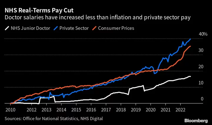 England’s Health Crisis to Deepen Amid Latest Doctors’ Strike