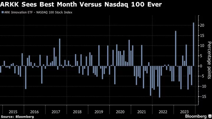 Cathie Wood Clocks in Best Month Ever Despite Waning Fanbase