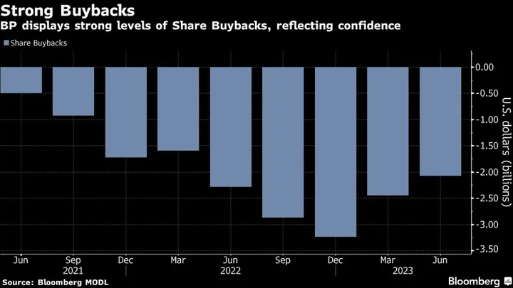 BP Returns More Cash to Shareholders Despite Profit Miss