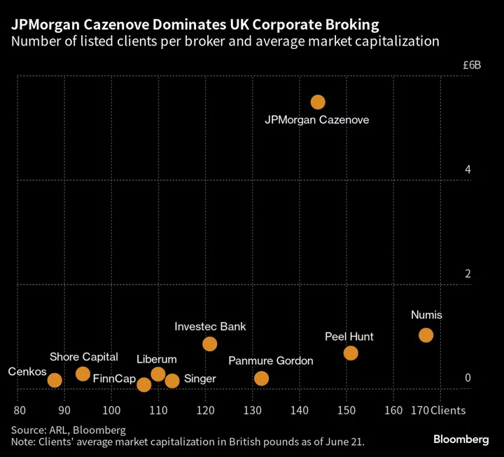 London's Brokers Face a Crunch as Downturn Picks Off the Weakest