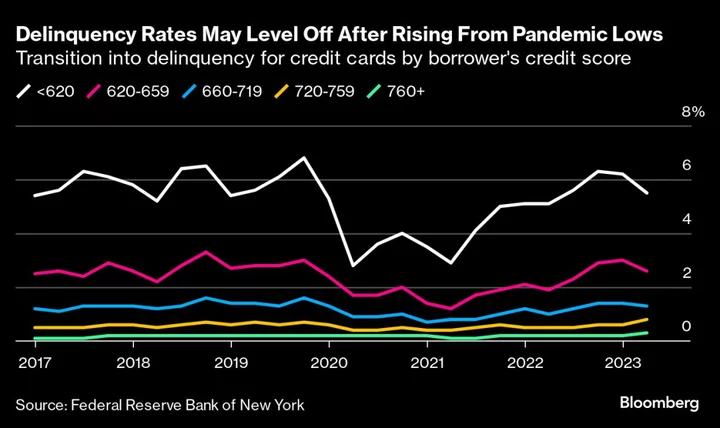 Fed to Weigh How Much Fuel Consumers Have Left After Rate Hikes