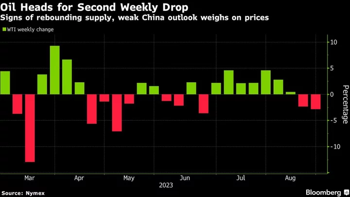 Oil Set for Second Weekly Drop on Improving Supply, China Woes