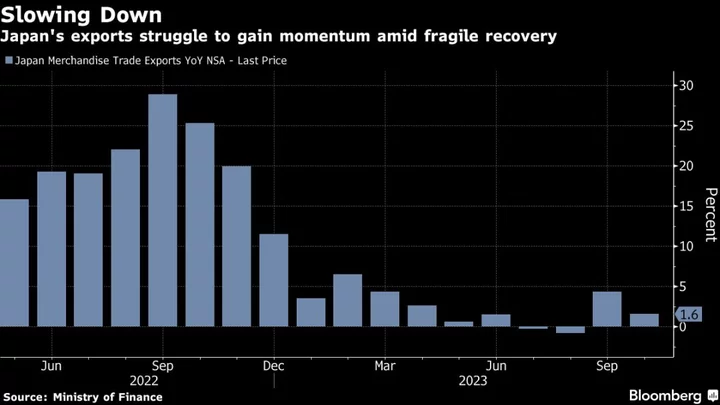 Japan’s Exports Decelerate, Putting Pressure on Fragile Economy