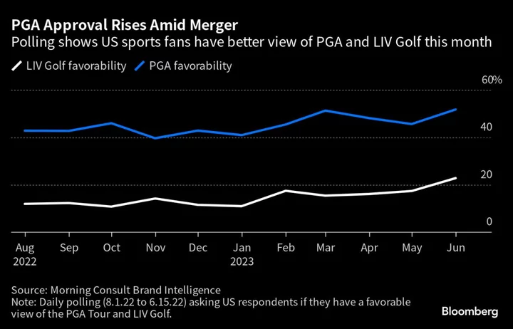 PGA Tour Gains Favor With Sports Fans Despite Backlash Over LIV Deal