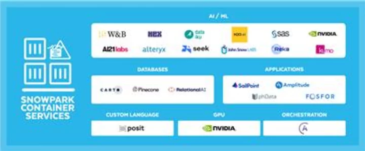 Snowflake Extends Programmability for Developers with New Snowpark Container Services to Run Secure Generative AI in the Data Cloud; Includes NVIDIA GPUs, Notebooks, Apps, and More