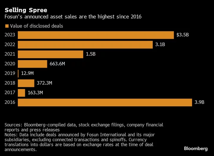 Record Fosun Asset Sales Can’t Halt Stock Drop to Decade Low