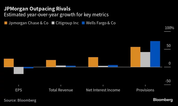 JPMorgan, Citi Prepare for Fed’s Higher-For-Longer Approach: US Earnings Week Ahead