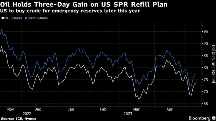 Oil Holds Three-Day Surge on SPR Refill Plan, Canada Disruption