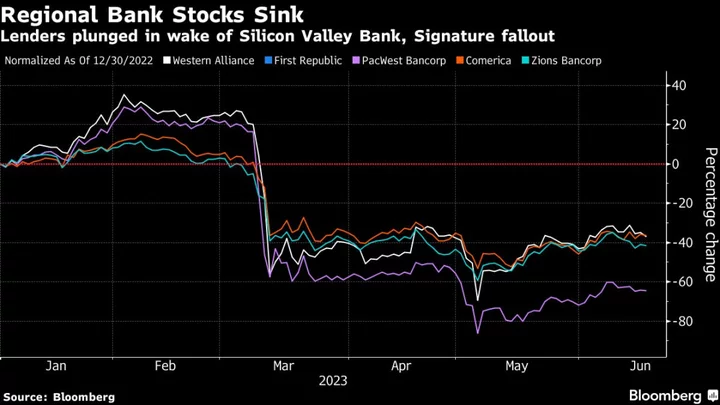 AI Frenzy and Bank Collapses: The First-Half Stock Market Themes