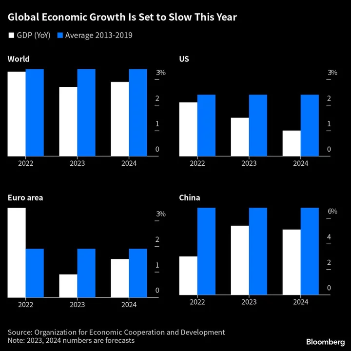 World Economy Set for Weak Inflation-Plagued Recovery, OECD Warns