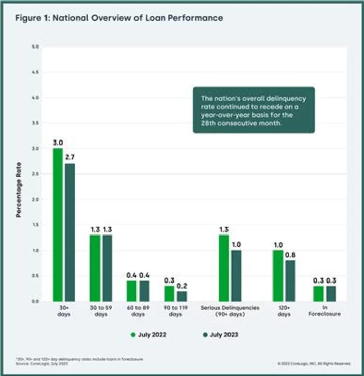 CoreLogic: US Mortgage Performance Remains Exceptionally Strong in July