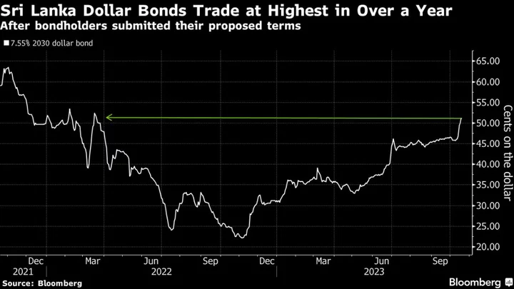 Sri Lanka Bondholders’ Proposal Is Met With Government Pushback