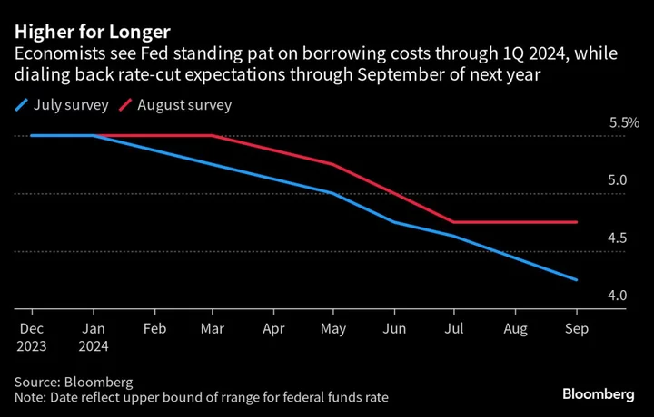 Economists Lift US Growth Forecasts, See Fed Higher for Longer