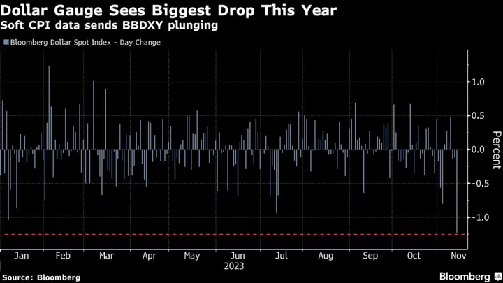 Dollar Tumbles Most in a Year as Traders Bet on End of US Hikes