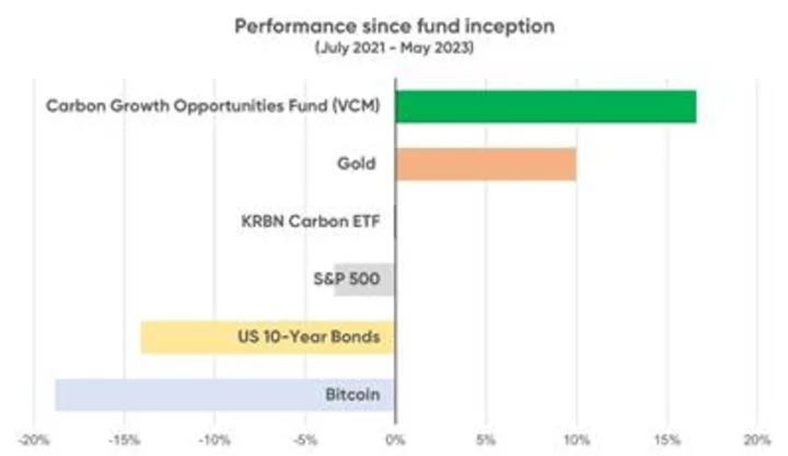 Carbon Growth Partners to Raise US$200M for Carbon Credits Fund