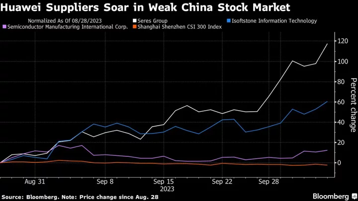 Huawei Drives $34 Billion China Stock Boom in Rare Hot Trades