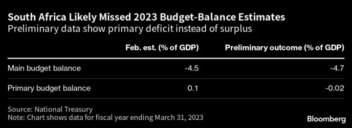 South Africa May Miss Primary Surplus Target by $448 Million 