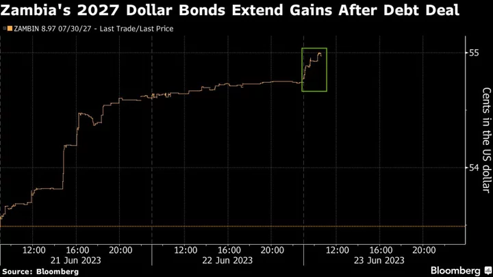 Zambia Debt Deal Spurs Rally in Distressed Emerging Markets