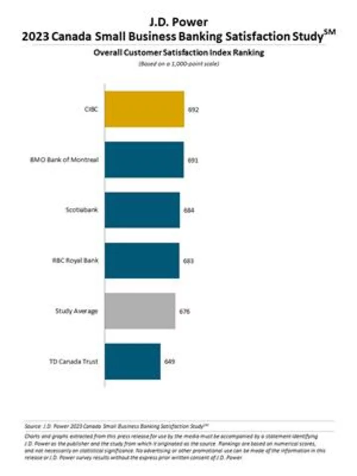 Service Improvements Uplift Small Business Satisfaction with Canada’s Largest Banks, J.D. Power Finds