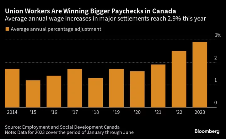 Mounting Union Wage Demands Risk Impeding Canada’s Inflation Fight