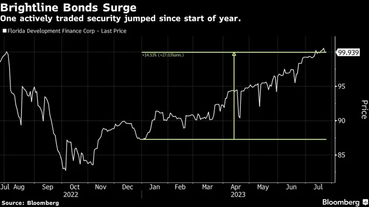 Florida’s Flood of New Wealth Boosts High-Speed Train Bonds