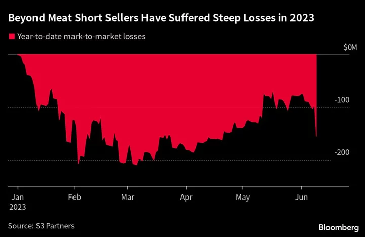 Beyond Meat Is Set Up for Short Squeeze After Stock Surges 20%