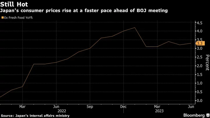 Japan Inflation Speeds Up Ahead of BOJ Consumer Price Update