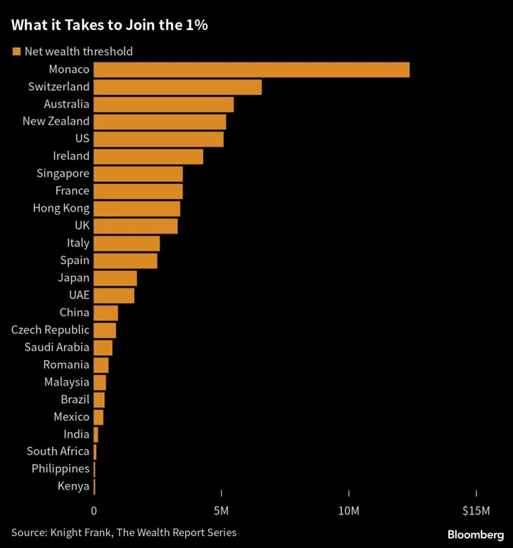 Here’s How Much Wealth You Need to Join the Richest 1% Globally